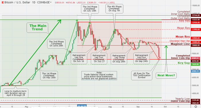 BTC completed Inner Coin Dip $8,250 and enrolled in a consolidation pattern trading above major Key Sup $7,620. Once the bulls will support Inner Coin Dip completion the crypto will move up to $10,000