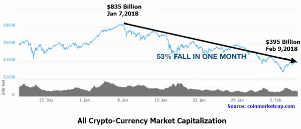 The price action that the crypto, and equity markets, have provided during the last couple weeks is an unmistakable signal that the euphoric period of the economic climate is coming to the last breath