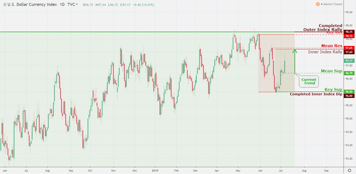 U.S. Dollar-DXY Index