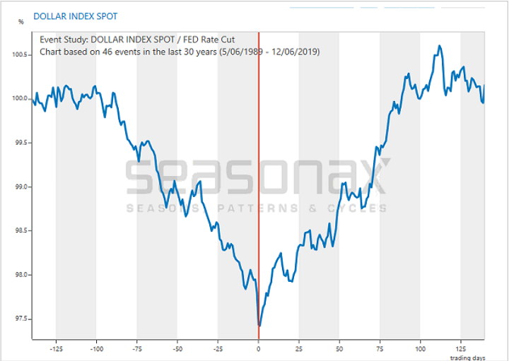 The Event Study U.S. Dollar Index Spot chart below presents the average pattern of the DXY index in the 140 days before and after the rate cuts in the federal fund's rate