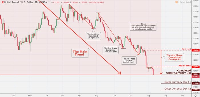 The British Pound collapsed to a new 2019 low and continuously showing steady to lower price action.