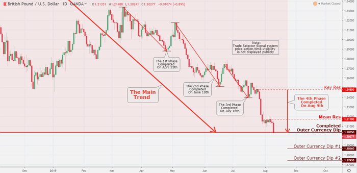 The British Pound collapsed to a new 2019 low and continuously showing steady to lower price action.