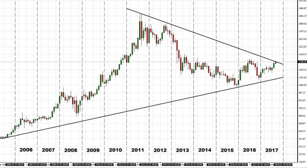 Gold shattered the $1300 level on August 28, 2017, and achieved it in great style. After breaking the significant $1300 price level so decisively, certain price consolidation might be expected