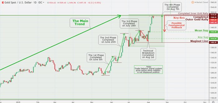 The Gold market soared with over 4% on the week action, promoted by the weaker U.S. Dollar, global economic uncertainty, and lower yields, tapping above $1500 for a couple of days