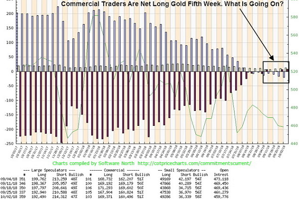 Commercials players accelerated their net-long standing in the Gold market to net long for the 5th week in the row. What is going on?