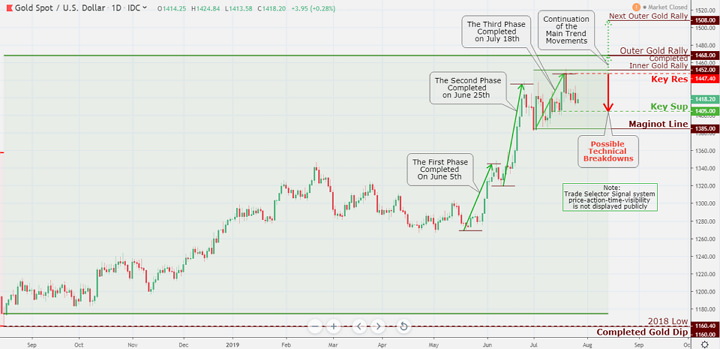 Gold trading summer stagnation becomes an inverted pattern. Historically the summer months present a metal buying opportunity in the precious metals market. However, thus far this summer, though