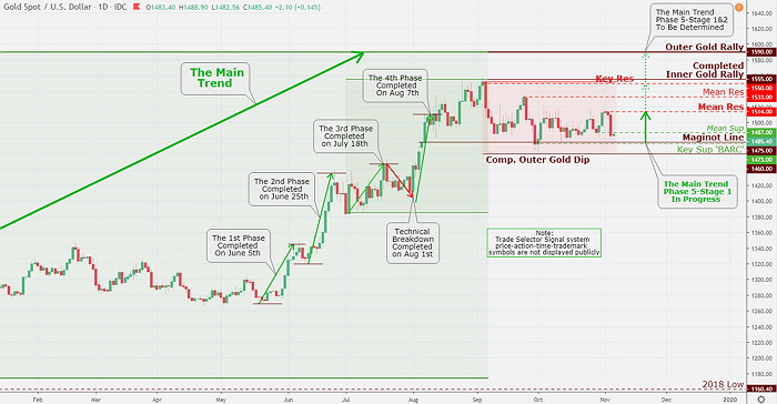 WTI Crude Oil