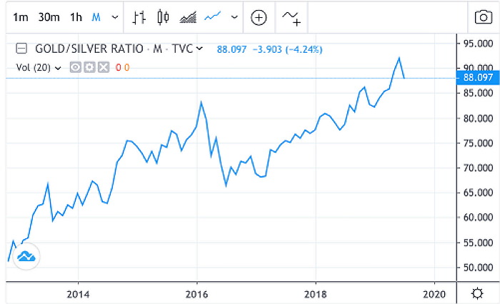 Silver has begun to increase on Yellow metal in the ratio. The Gold to Silver ratio shows us how many ounces of Silver currently will take to purchase an ounce of Gold.