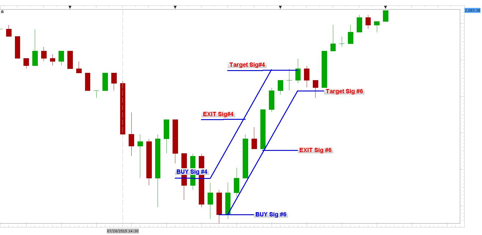 SPX500 5min Chart