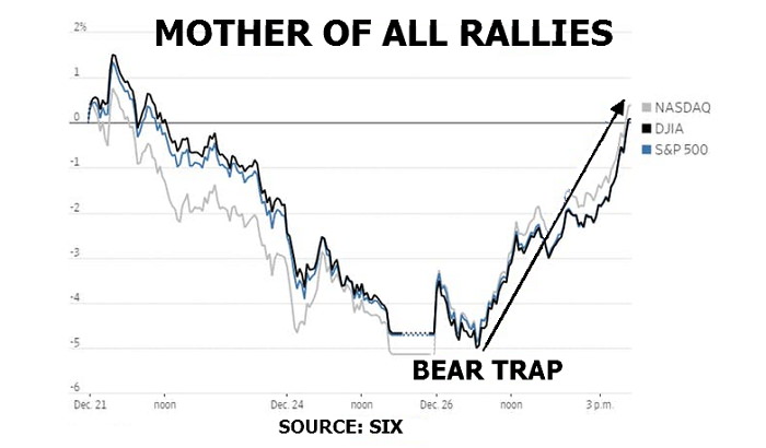 After having a tough four days in the brutal month of Dec, stocks markets staged an enormous rally. The DJI surged 1086 points or 5% the very first time in a single trading session on Wednesday