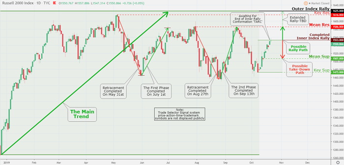 WTI Crude Oil