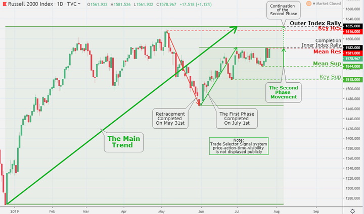 The stock market concluded the week higher with the broader S&P 500 index surging 1.7% and Nasdaq Composite rising 2.3% establishing new historical record highs in the means.