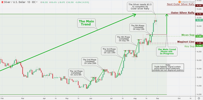 The Silver needs $0.5 to complete its Outer Silver Rally $18.70 - while the next Outer Silver Rally $19.20 looming above.