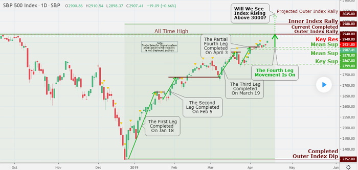 The market jumped quickly out of the starting blocks, reaching about 0.75 percent almost instantly.