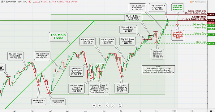 S&P 500 Market