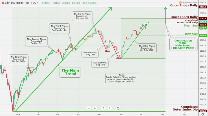 S&P 500 Index