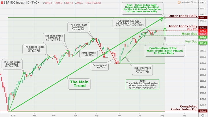 S&P 500 Index