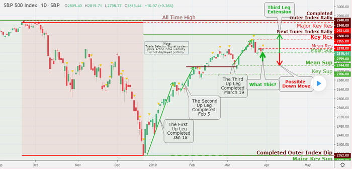 Yesterday market being the second-to-last session of the first quarter, that is frequently seen as a “fundamentally right” chance to mark up equities.