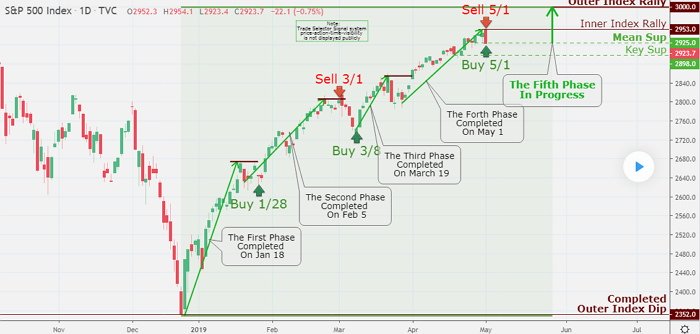 After the market moved inherently higher in the morning session, equities arose under tremendous stress over the progression of the trading session yesterday.