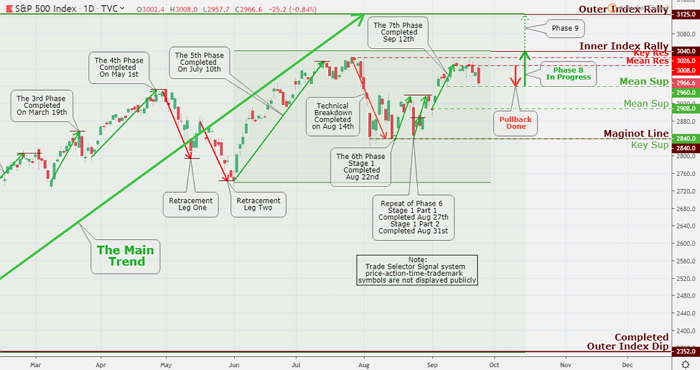 As long as that continues, then the S&P 500 market path of most limited resistance is to the upside: Mean Res $3008. Be aware that the S&P and Dow are still nearly 1.5% away from their YTD highs