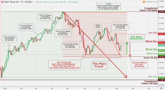 West Texas Intermediate (WTI) raised back above $54, following tagging a $50 handle on middle of the week (Wednesday, Aug 7).
